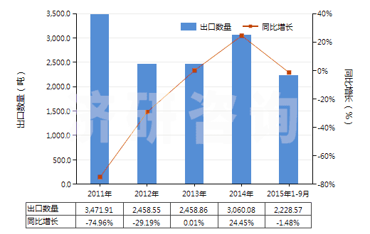 2011-2015年9月中國以淀粉糊精等為基本成分的膠(HS35052000)出口量及增速統(tǒng)計 2011-2015年9月中國以淀粉糊精等為基本成分的膠(HS35052000)出口量及增速統(tǒng)計